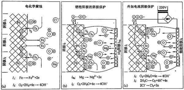 鎂合金犧牲陽極板除垢的化學(xué)原理是什么？